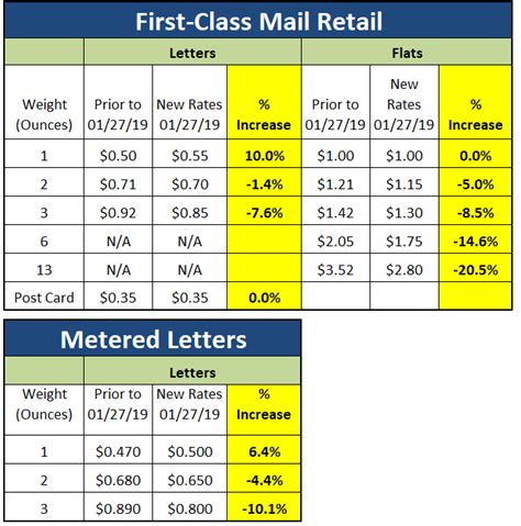 Pos laju postage prices will vary based on the from and to location (zones) as well as the actual weight and size (volumetric weight) of the parcel. What is the current postage rate for metered mail 2018 ...