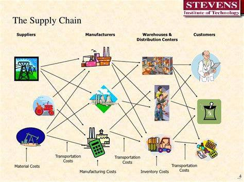 Mengenal Tentang Supply Chain Management Scm Apnewgroho