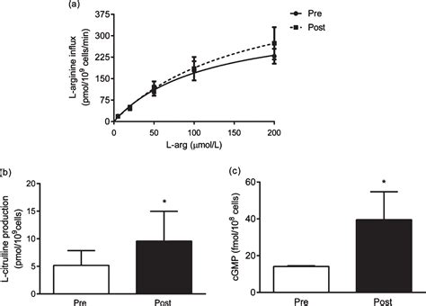 Erythrocyte Nitric Oxide Availability And Oxidative Stress Following