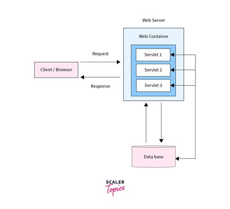 Servlets Servlet Life Cycle Vrogue Co