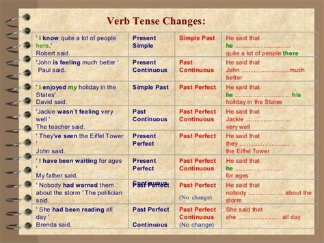 Verb Tenses Change English PDF Docs