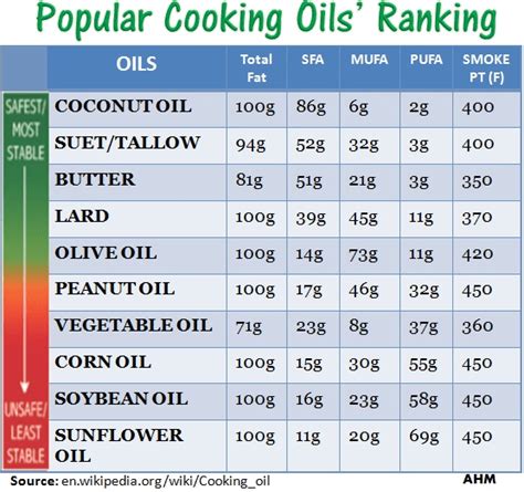Best Cooking Oils Healthiest And Safest For All