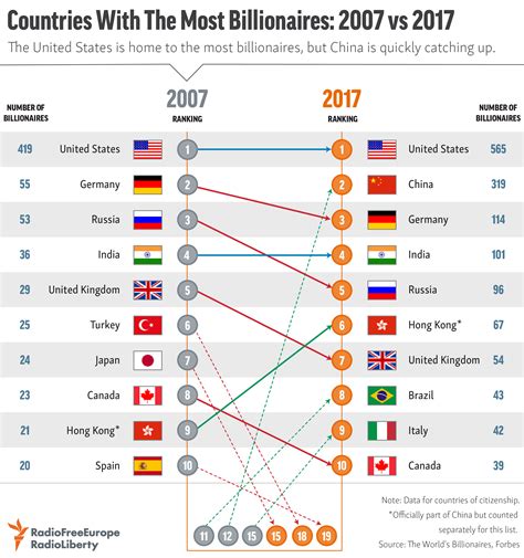 The Next Billionaires In Numbers Bbc News Vrogue