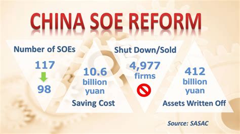 Reform In Action China To Make Soes More Independent Cgtn