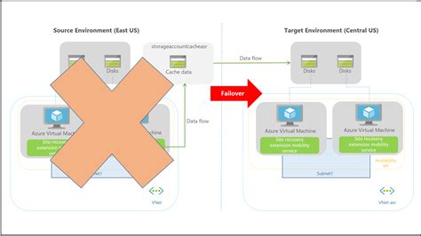 Azure Site Recovery Azure Azure Azure Site Recovery