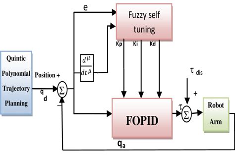 Structure Of The Block Diagram Based On Fo Fuzzy Pid Controller