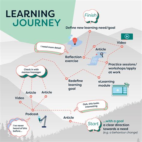 Learning Journey Or Learning Path