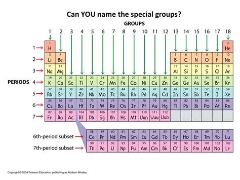 😂 What Are The Periods And Groups On The Periodic Table How Many