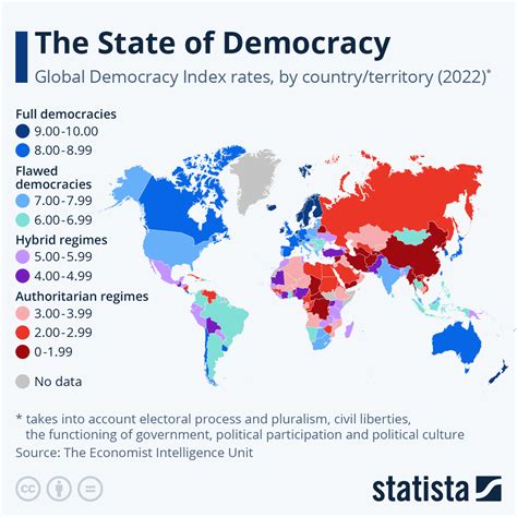 Chart The State Of Democracy Statista