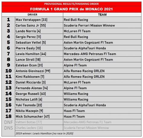 Benefit directly from all the benefits of your account: F1/Round 3: Highlights & Provisional Results For 2021 ...