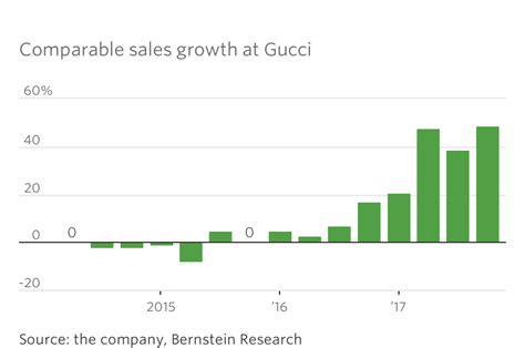 Millennials Have Fallen In Love With Gucci For Now Wsj