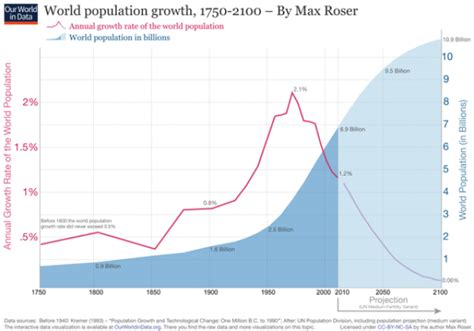 Valor O Crecimiento Así Crecerá La Población Mundial Hasta 2100