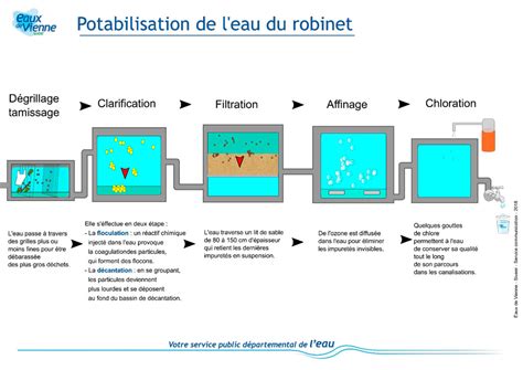 De Quels Traitements B N Ficie Leau Pour Devenir Potable Eaux De Vienne