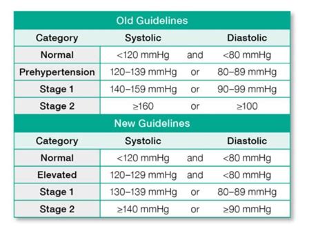New Blood Pressure Guidelines Arrive Key Takeaways For Clinicians And