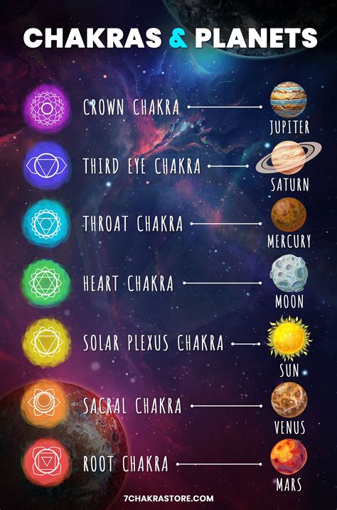 Chakra Planets 7 Chakras Planetary Chart Chakra Meanings Root