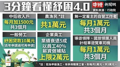 Apr 27, 2020 · 弱勢補助. 2100億紓困4.0來了!一圖看懂補助金額與適用對象 - 財經 - 中時