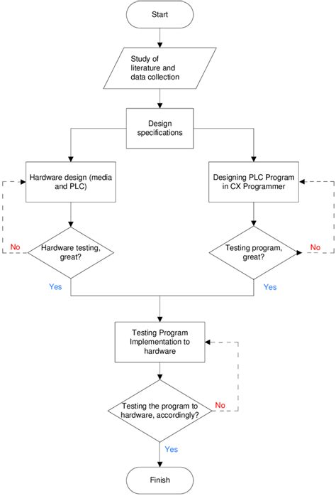 Flowchart Research Method Download Scientific Diagram