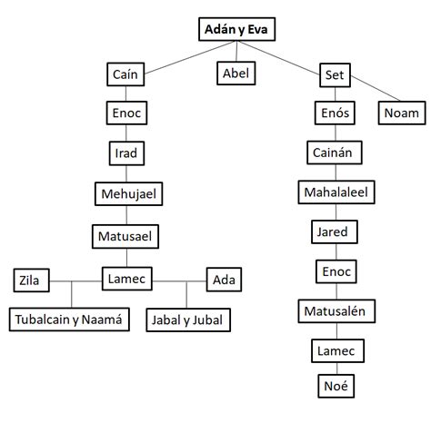 Hijos De Adán Y Eva árbol Genealógico Swanmoms
