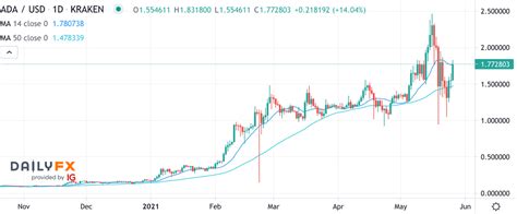 Aşağıda serbest piyasa alış ve satış. Cardano Kurs aktuell mit fulminanten Kursplus - 2 Dollar ...