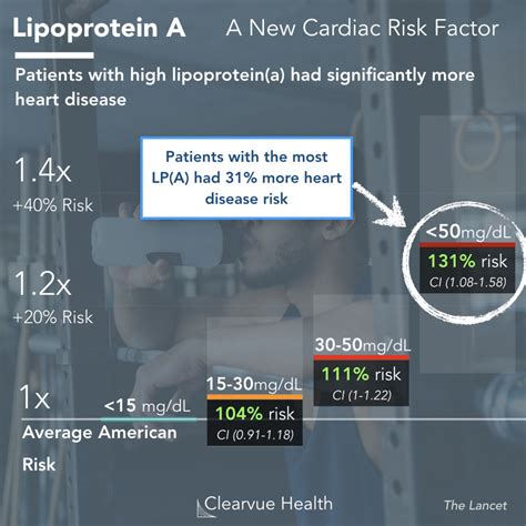 3 Charts Lipoprotein A A New Heart Disease Risk Factor Resistant To Statins