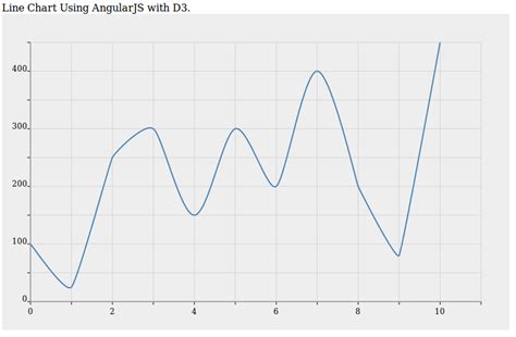 Using D3 Charts With Angularjs Knoldus Blogs