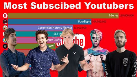 Top 10 Most Subscribed Youtube Channels 2014 2020 Youtube