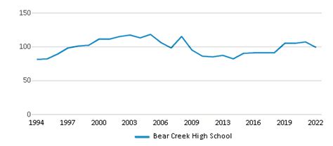Bear Creek High School 2023 24 Ranking Stockton Ca