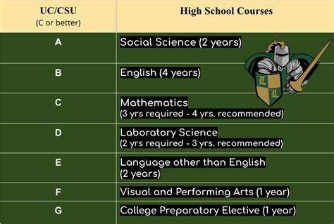 A G Requirements College Admissions A G Requirements College