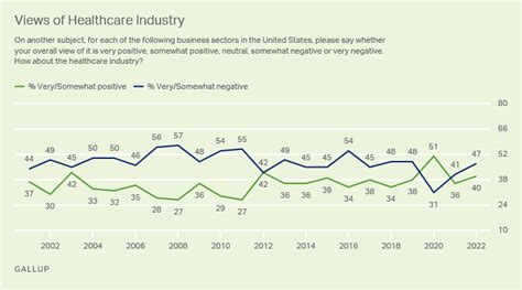 healthcare system gallup historical trends