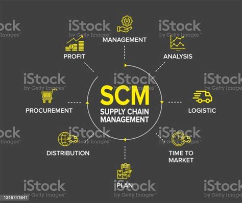 Scm Supply Chain Management Concept Banner And Flowchart With Vector