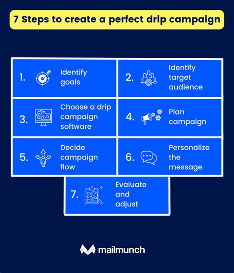 What Is A Drip Campaign The Ultimate Guide 2023 Mailmunch