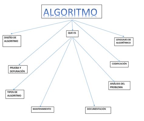 Algoritmos Y Diagramas De Flujo Mapa Mental Images