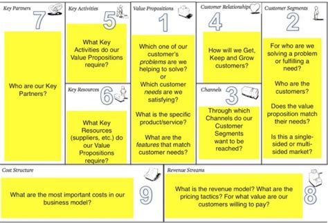 8 Best Business Model Canvas Examples Images On Pinterest