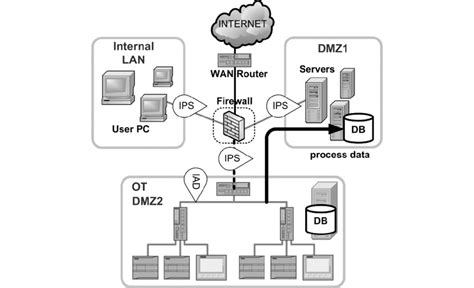 Concept Of Factory Network With Separated Secured DMZ Zones Download Scientific Diagram