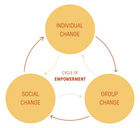 Cycle Of Empowerment Theatre For A Change