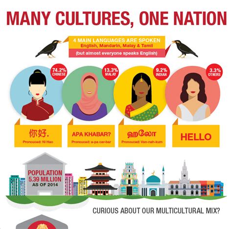 (gambar keberagaman agama di indonesia). Keberagaman Budaya Singapura