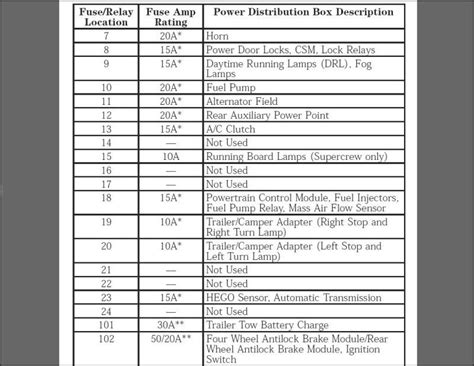 Fuse panel layout diagram parts: 2000 Lincoln Navigator Fuse Box Diagram | schematic and ...