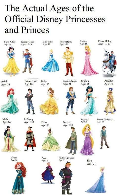 Ages Of Disney Princesses And Princes Disney Princess Ages Disney