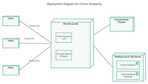 Uml Deployment Diagram Examples Of Common Scenarios Edrawmax Erofound