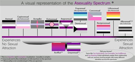 A Visualization Of The Asexuality Spectrum Rasexual