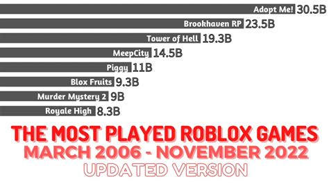 The Most Played Roblox Games Mar 2006 Nov 2022 Youtube