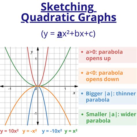 Parts Of A Quadratic Graph