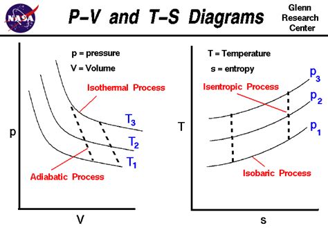 The isothermal process is a thermodynamic process in which the temperature is maintained or stays the same. Thermodynamics - Greg Sherwin Physics II site