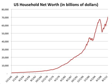 703 Trillion Us Household Net Worth Just Hit An All Time High