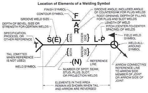 Welding Symbols Location Of Elements Of A Welding Symbol That Needed
