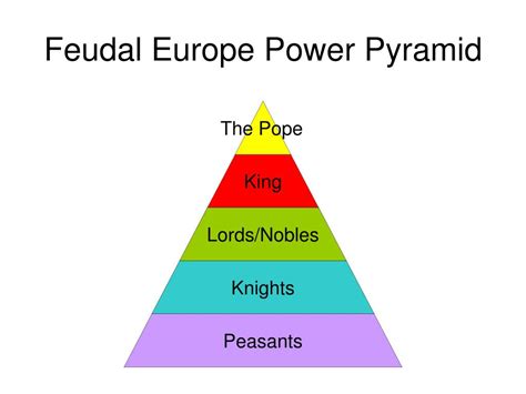 Feudal Pyramid Medieval Europe