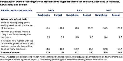 5 Attitudes About Gender Biased Sex Selection Download Table