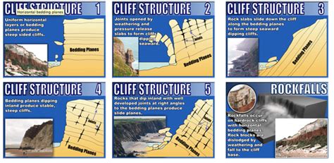 Coastal Processes A Level Aqa Geography