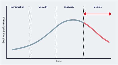 Decline Stage Of Product Life Cycle Overview And Strategies