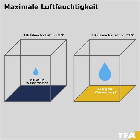 34+ neu Bild Wieviel Luftfeuchtigkeit In Der Wohnung : So Heizen Und